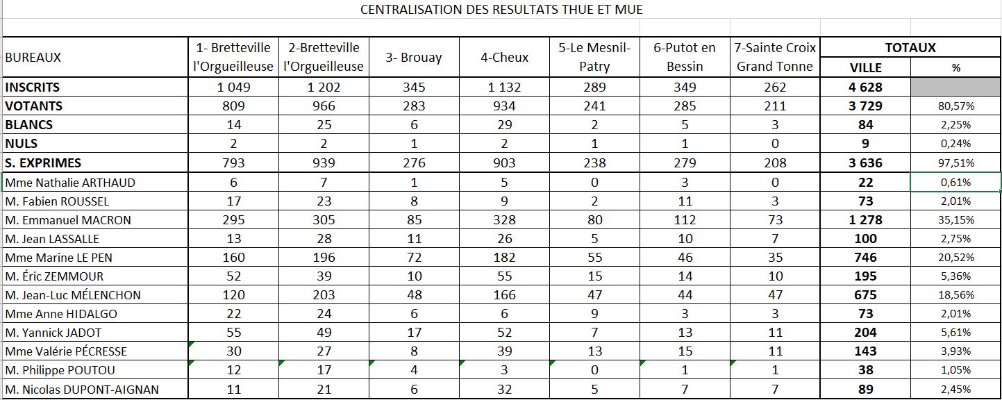 Résultats 1er tour