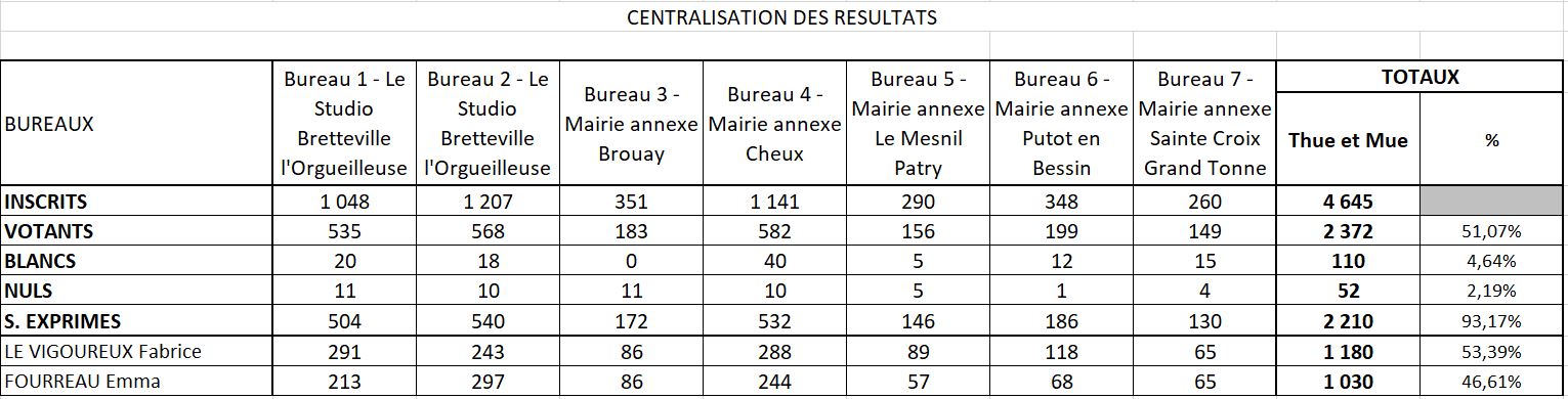 Résultats second tout législatives