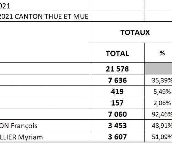 Résultats 2eme tour élections départmentales du canton