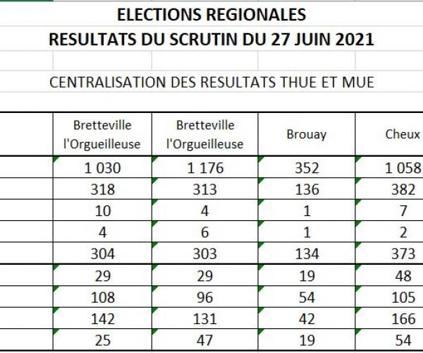 Résultats 2eme tour élections regionales Thue et Mue